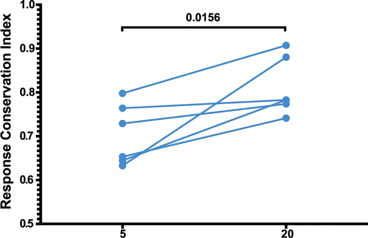 Increased anentropic specificity of SIV-specific CD8 T cell responses between weeks 5 and 20 after SIVΔnef vaccination.