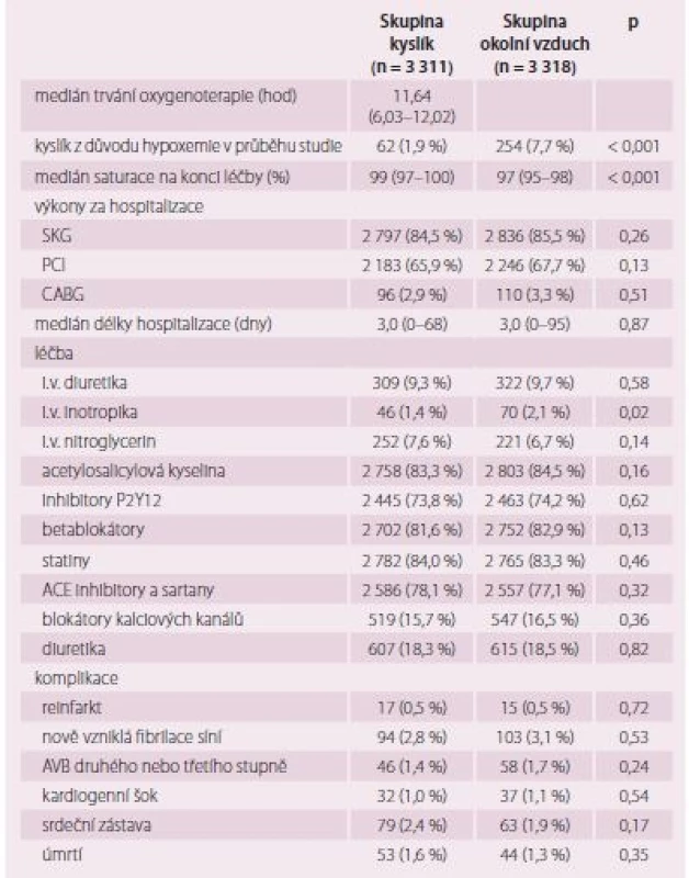 Výkony, léčba a komplikace v průběhu hospitalizace. Upraveno dle [15].