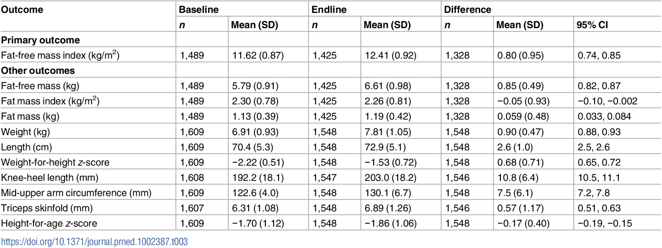 Changes in body composition and anthropometry during the intervention period.