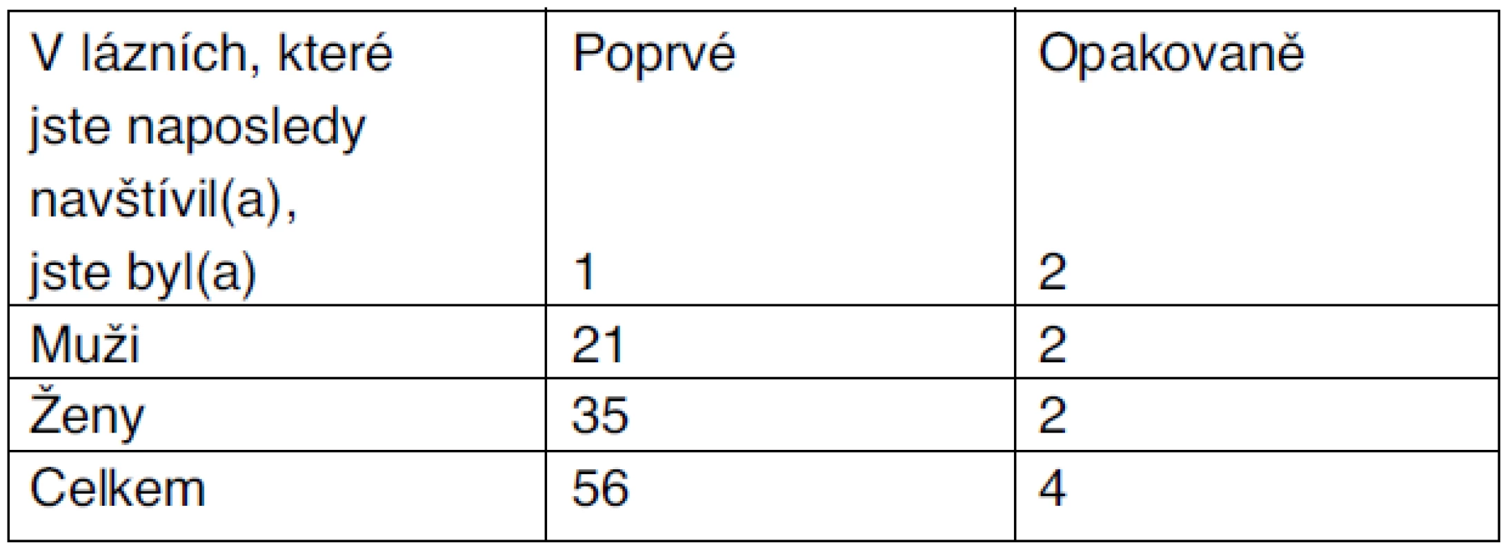 Četnost pobytů