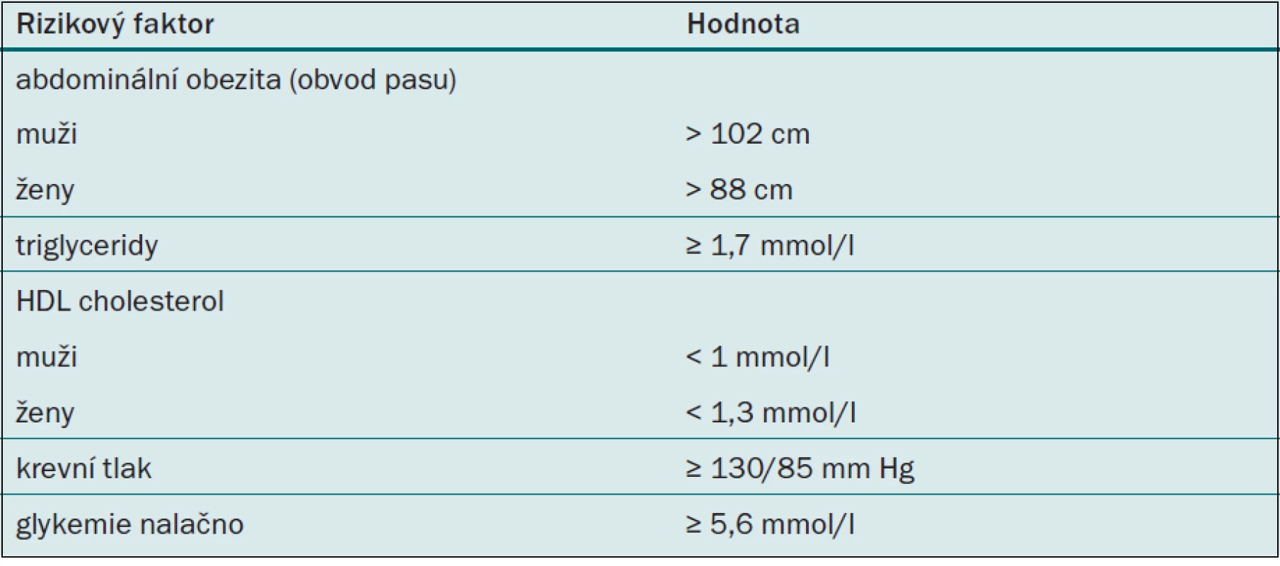 Diagnostická kritéria metabolického syndromu podle Adult Treatment Panel III [16].