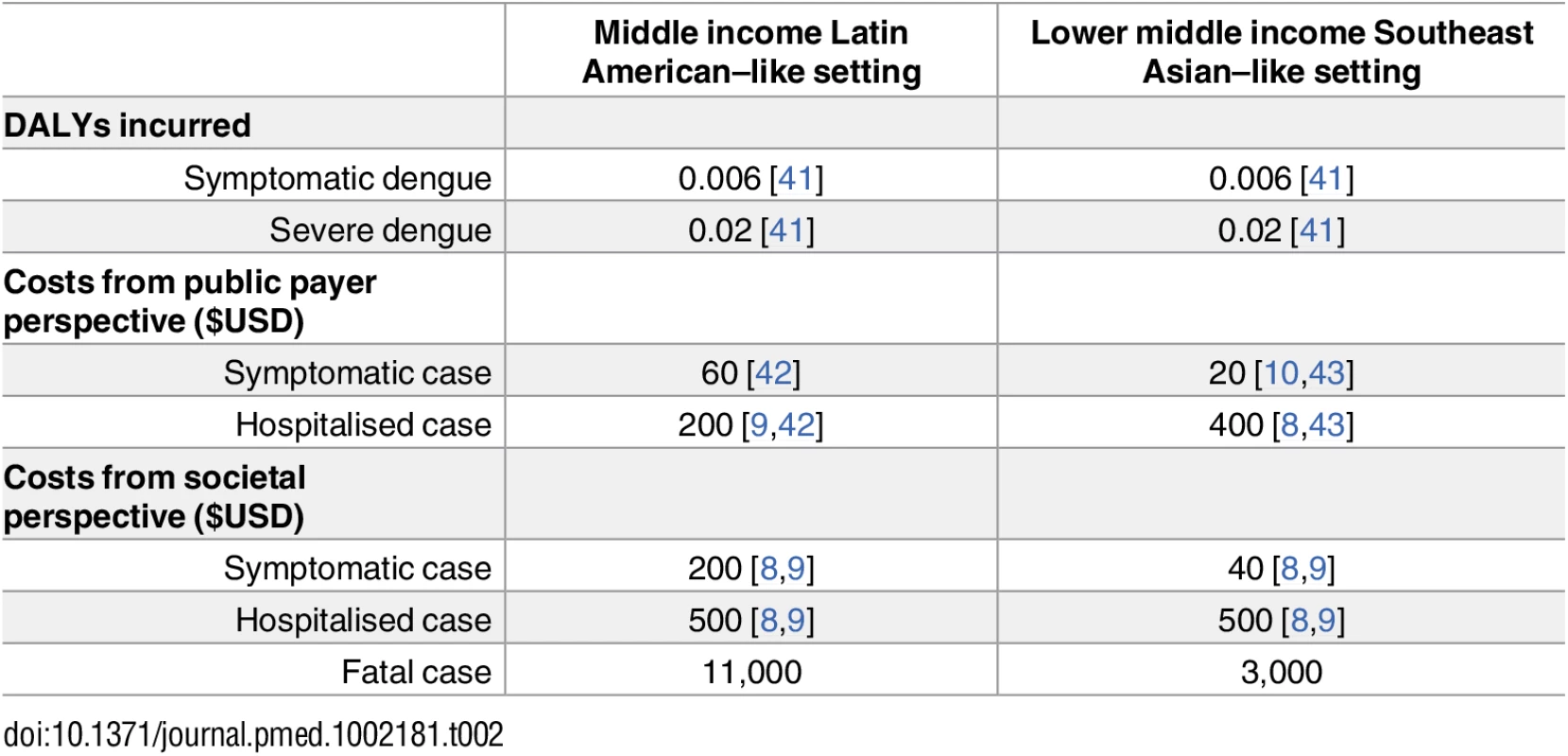 Overview of assumed DALYs and costs used in health economic analysis, together with references that were used to estimate (after rounding) these values.