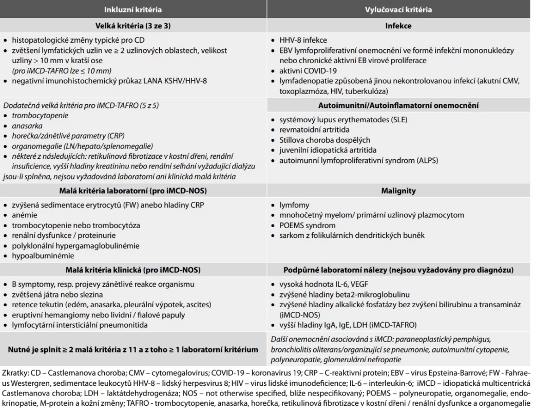 Diagnostická kritéria pro idiopatickou multicentrickou Castlemanovu chorobu. Vytvořeno a upraveno dle: Dispenzieri et al. (19), Fajgenbaum et al. (30) a Alnoor et al. (61).