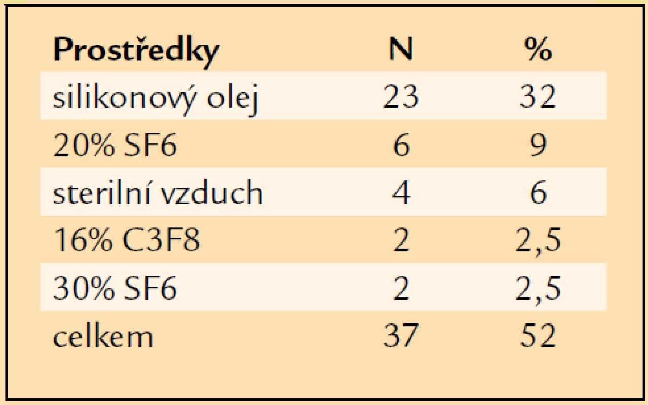 Prostředky vnitřní tamponády užité při primární PPV.