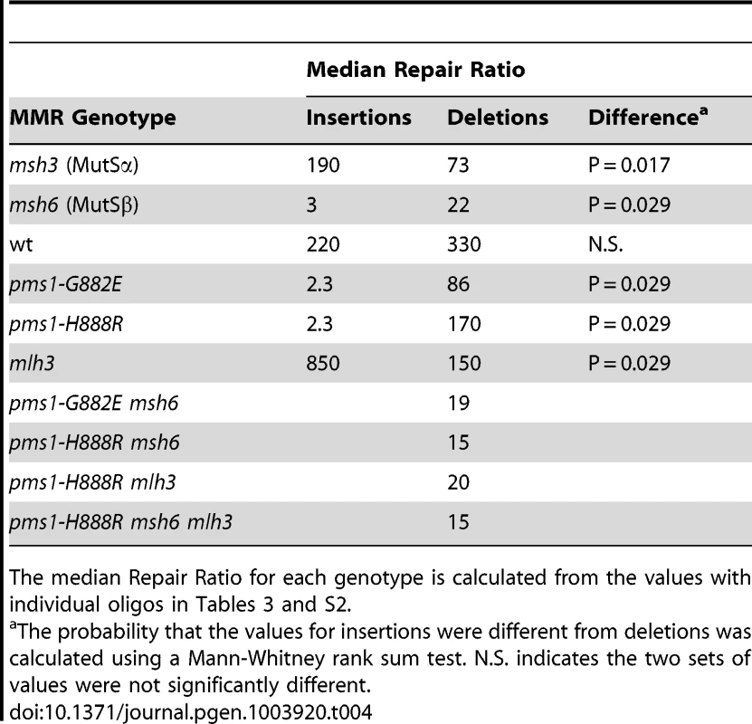 Median Repair Ratios for 1-nt in/del mismatches.