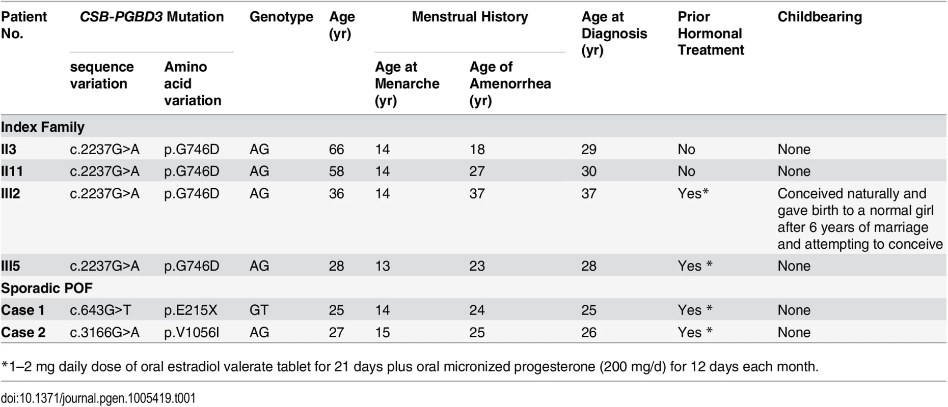 Clinical features of index family and 2 sporadic POF patients with mutations in <i>CSB-PGBD3</i>.
