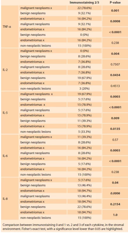 Diff erences in stromal immunostaining of cytokines in malignant ovarian neoplasms, and benign neoplasms, endometriomas and non-neoplastic lesions of the ovary.