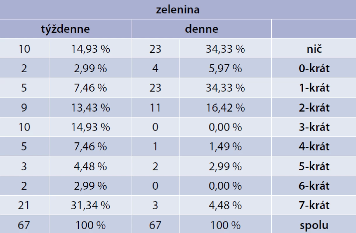 Frekvencia konzumu čerstvej surovej zeleniny v týždni a počas dňa – ženy