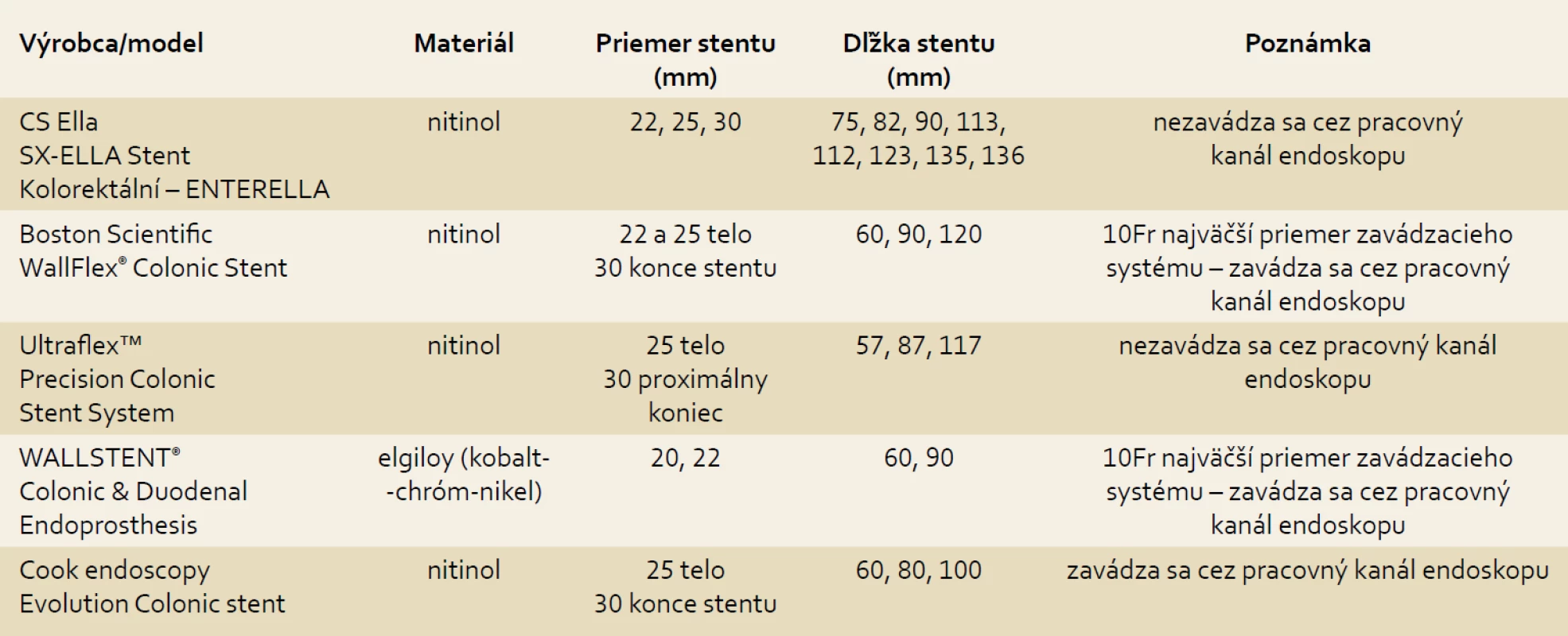 Prehľad dostupných stentov [9].
Tab. 1. Overview of available stents [9].