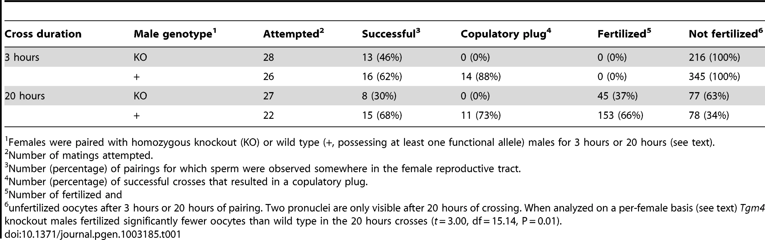 Results from 3 h and 20 h pairings of experimental males to homozygous wild type 6N females.