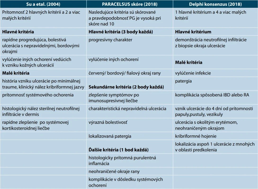 Porovnanie diagnostických kritérií, upravené podľa Yamamoto et al. (39).