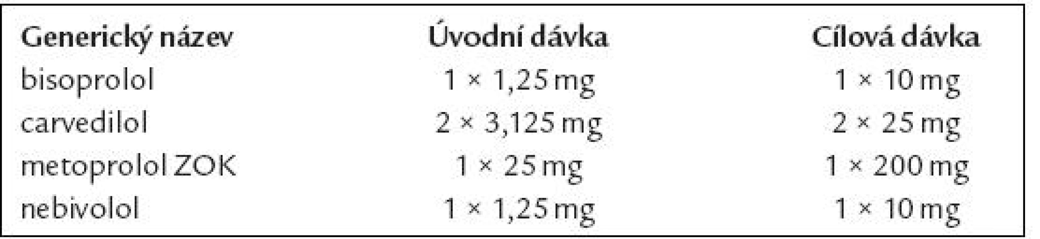 Doporučené denní dávky beta-blokátorů při chronickém srdečním selhání.