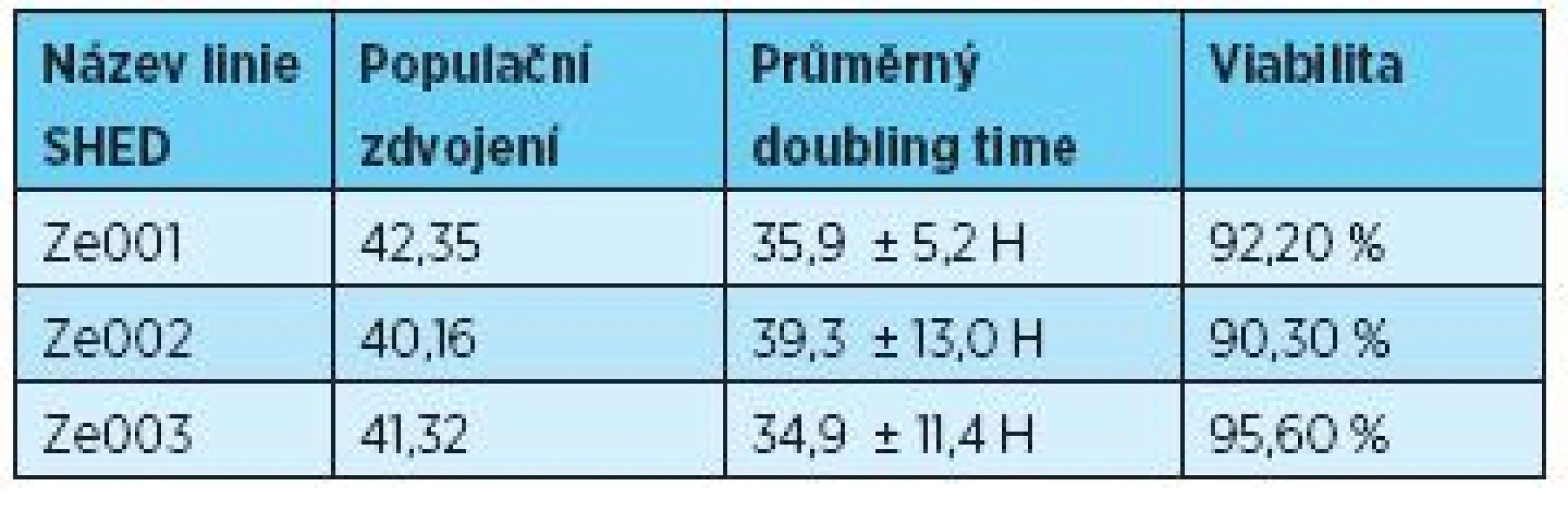 Počet populačních zdvojení a průměrný doubling time se směrodatnou odchylkou