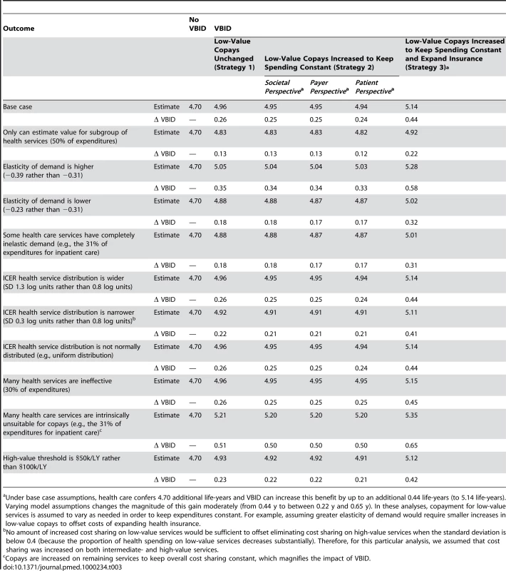 Sensitivity analyses of incremental life expectancy gain from health care, varying assumptions across plausible ranges.