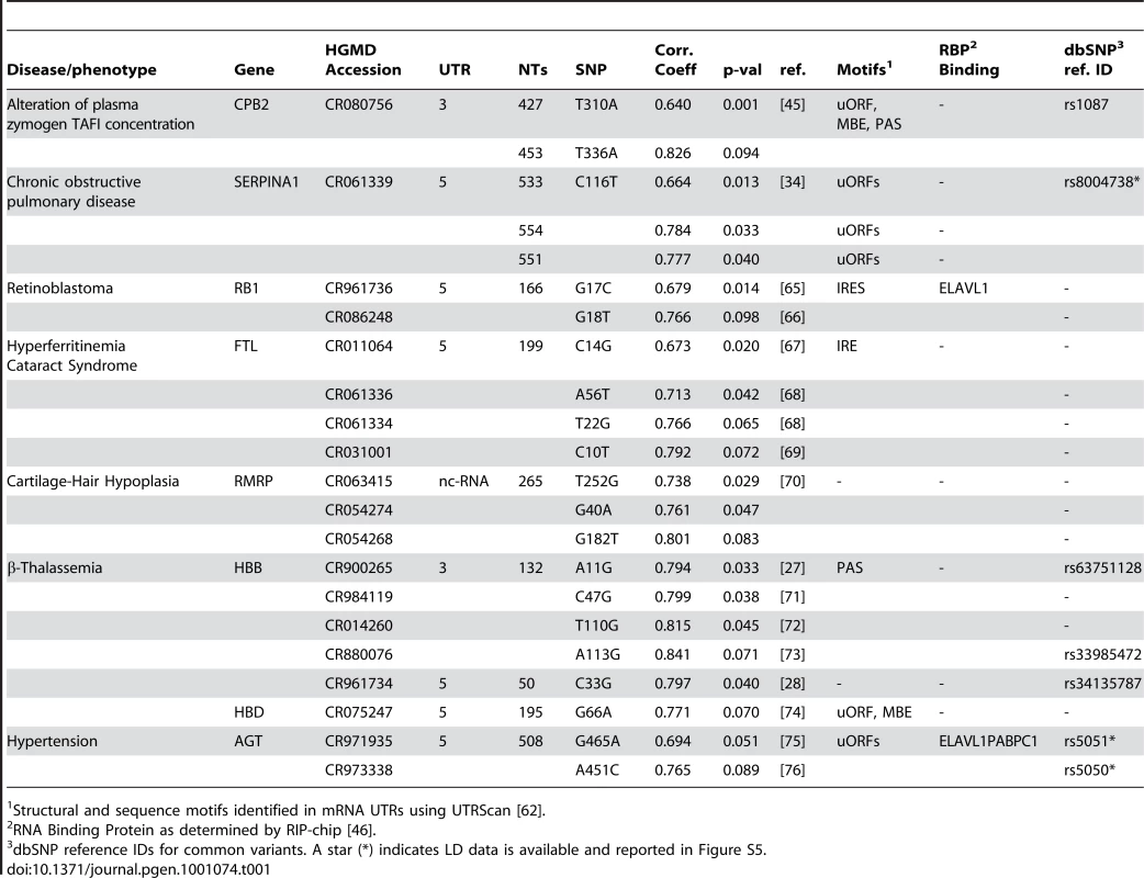 Disease states and phenotypes in which two or more associated SNPs were found to alter the structural ensemble of the RNA.