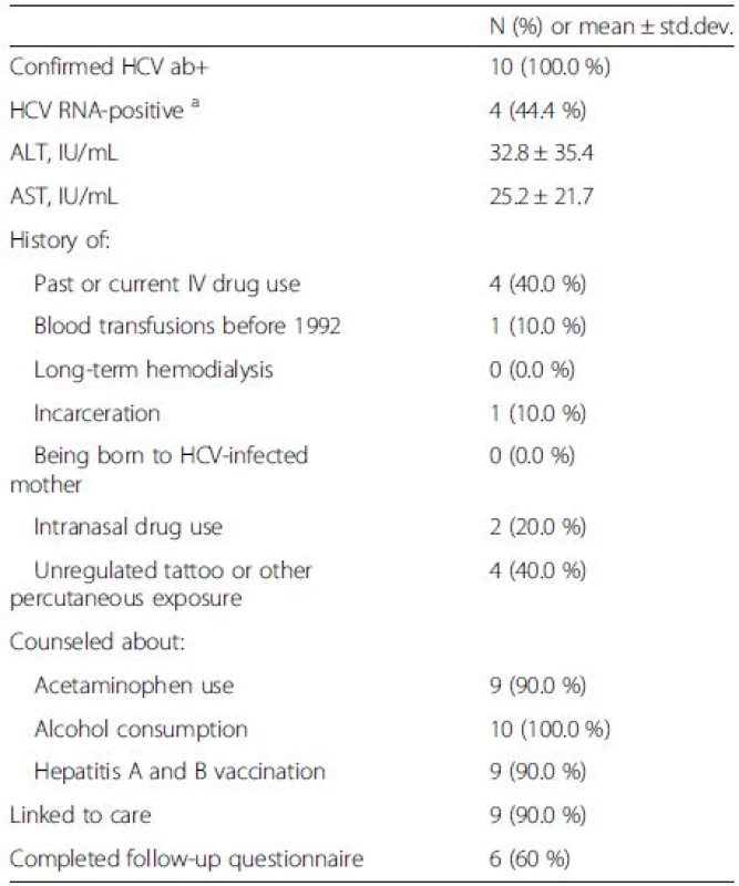 Additional socio-demographic information and link to care for HCV Ab + patients (<i>N</i> = 10)