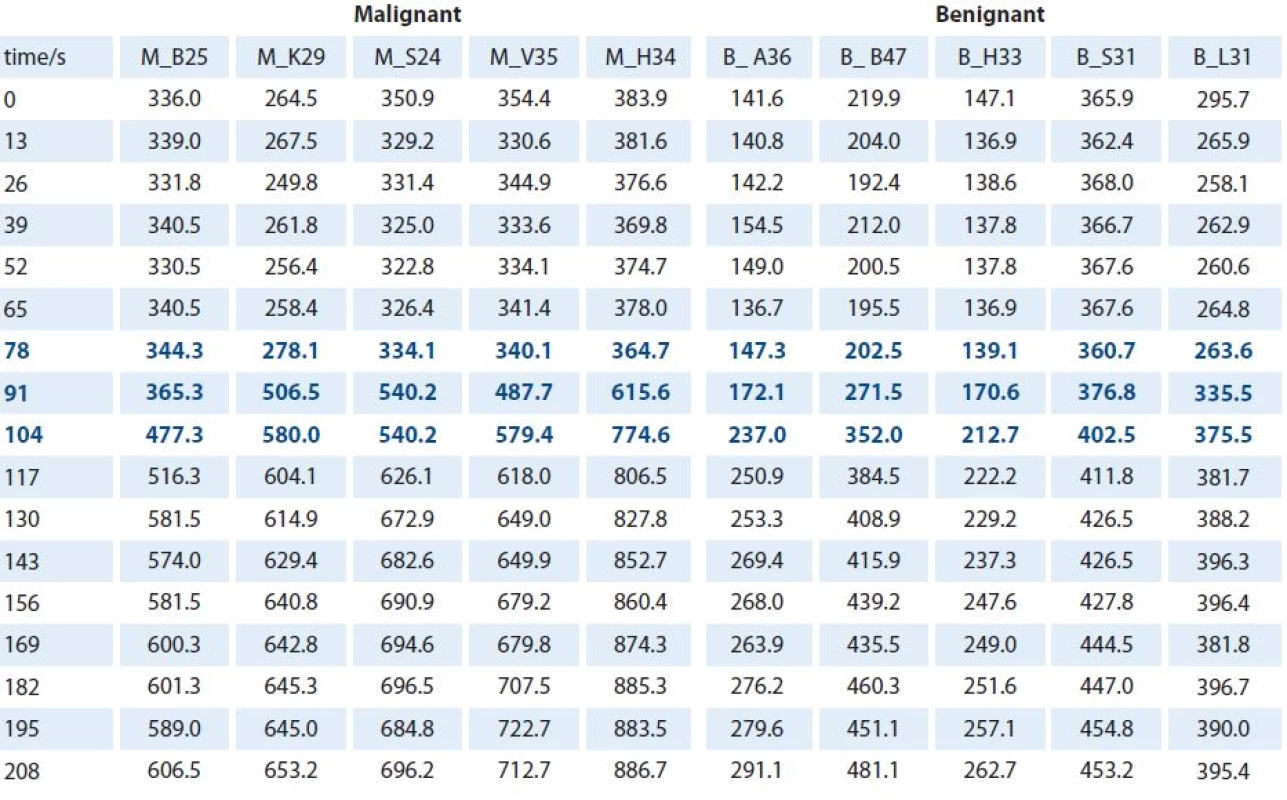 Signal intensity values. The table shows the signal intensity values over acquisition time from the DCE MRI curve of each lesion. Timeframes after 65 seconds appeared to be a wash-in rates part of the curves. The largest signal intensity increases were observed between 78–104 seconds (blue numbers).