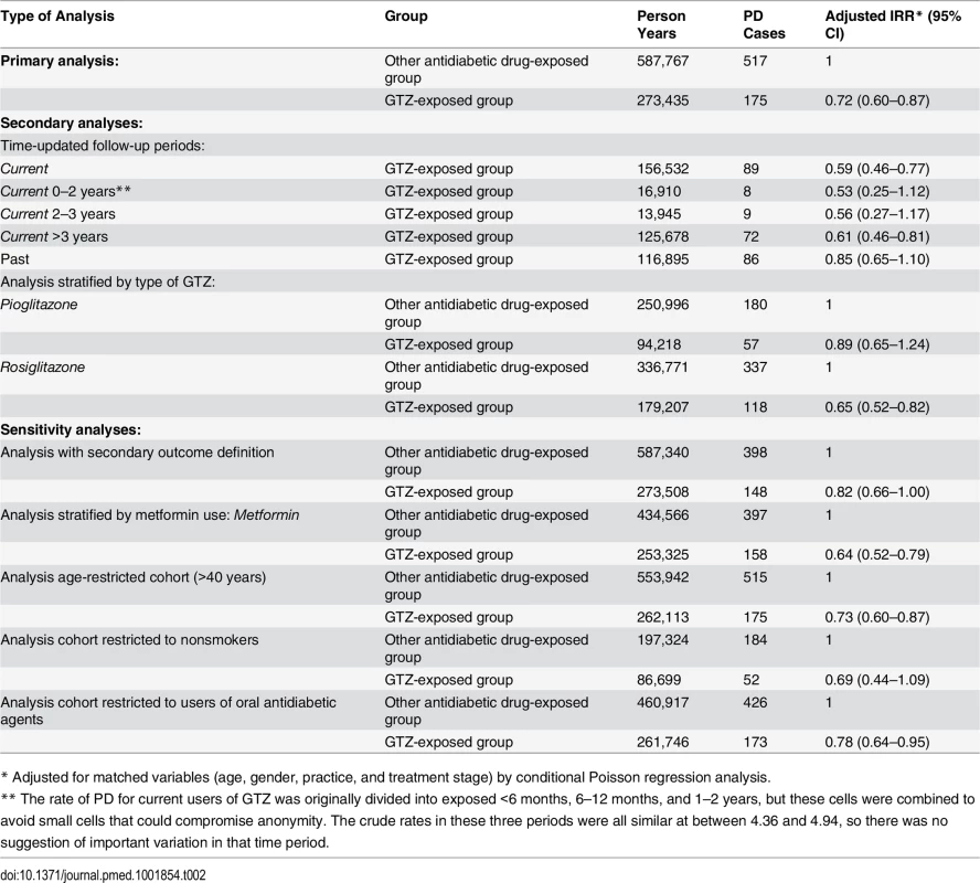 IRR of PD: GTZ-exposed group versus the other antidiabetic drug-exposed group.