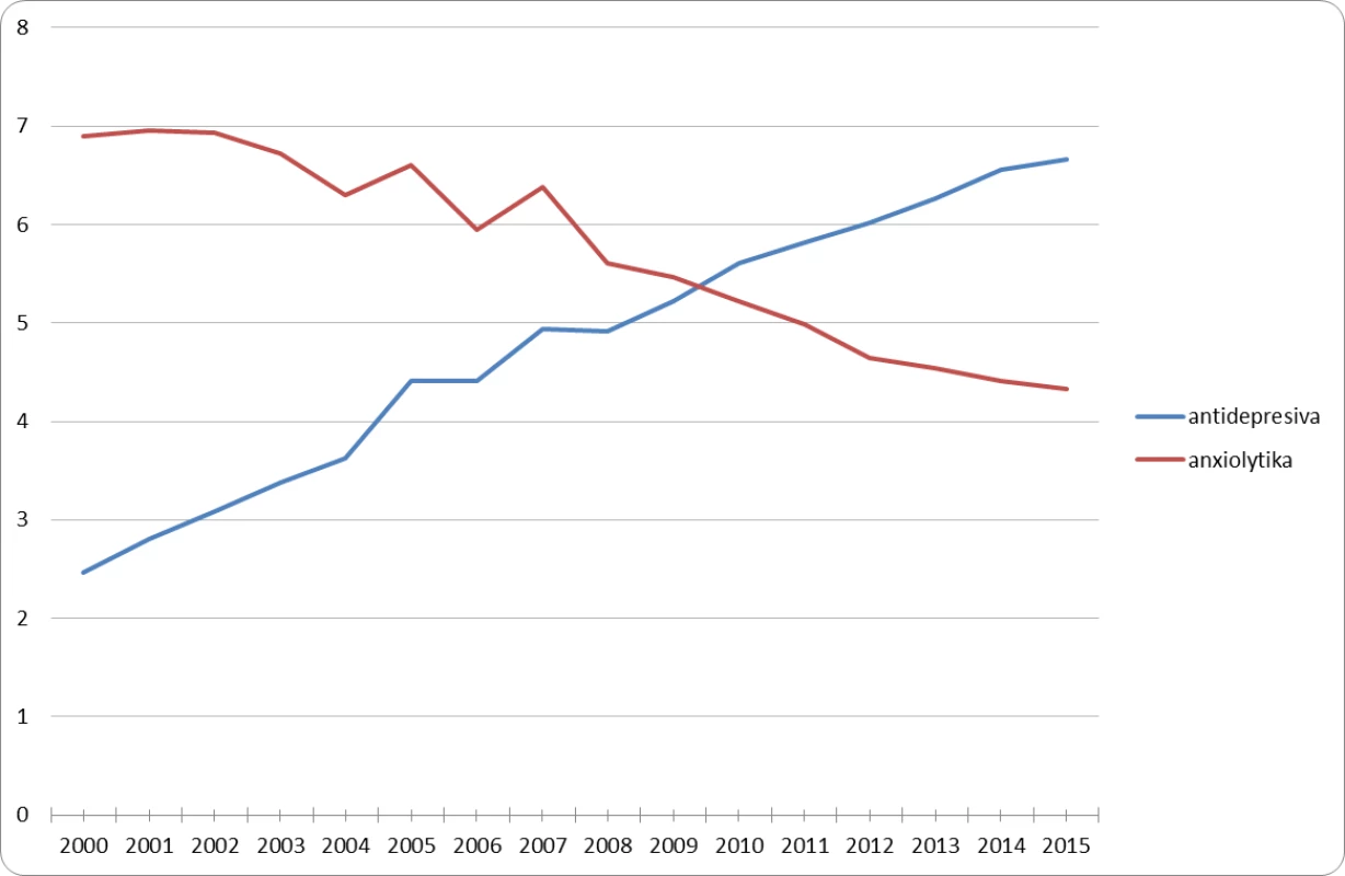 Dodávky psychofarmak v ČR v letech 2000–2015 (miliony balení)