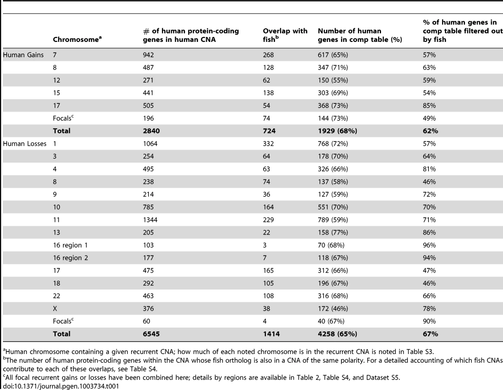 Overlap of genes in fish and human MPNST gains and losses.