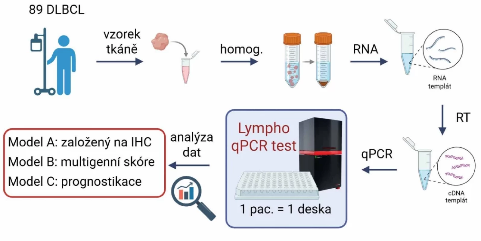 Souhrn pracovního postupu studie. Vybrané geny pro Lympho-qPCR test (A) a metodický postup od sběru vzorků po analýzu dat (B).