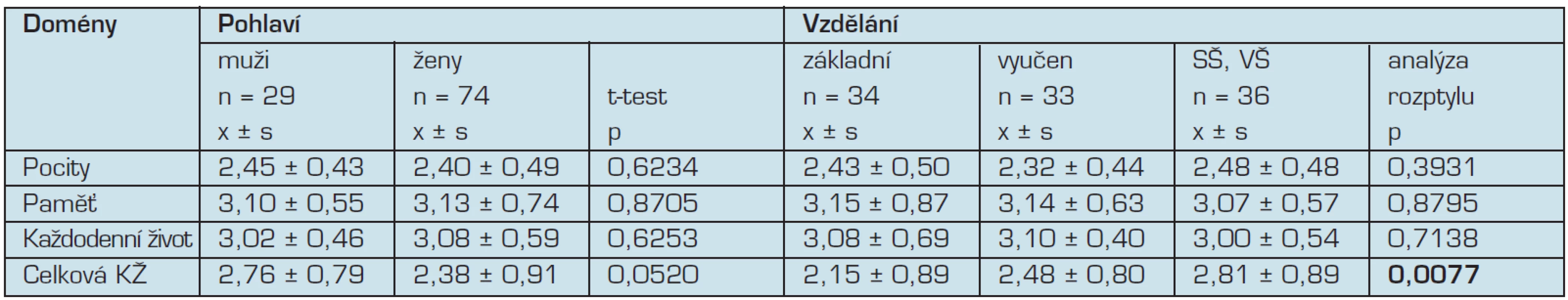 Porovnání kvality života v jednotlivých doménách dle pohlaví a vzdělání