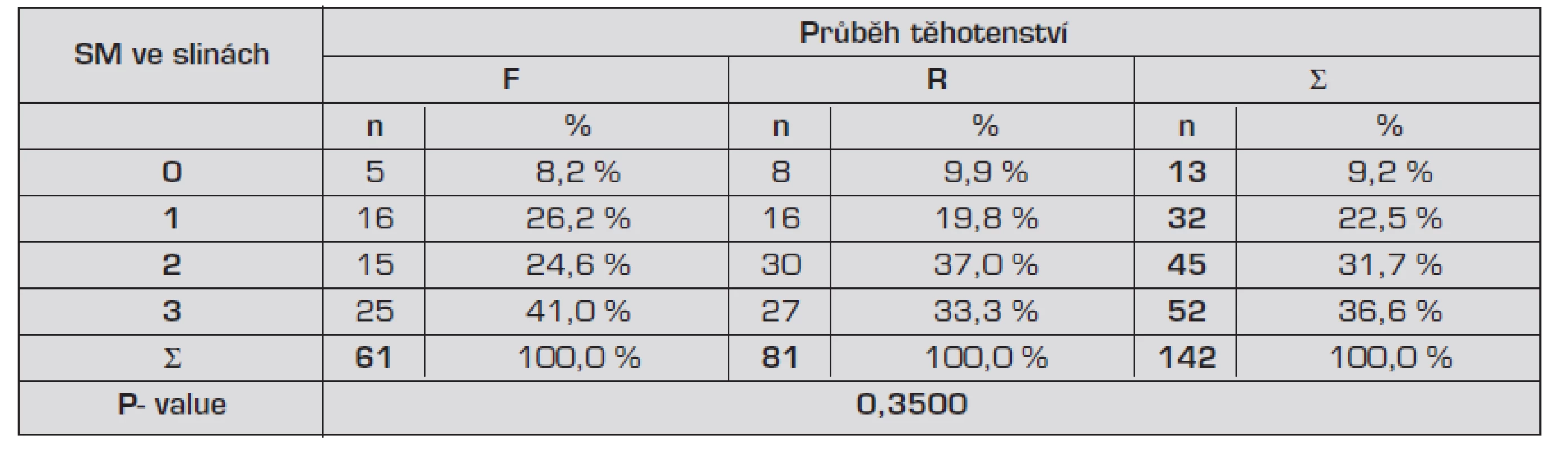 Rozdíly v množství Streptococcus mutans ve stimulované slině