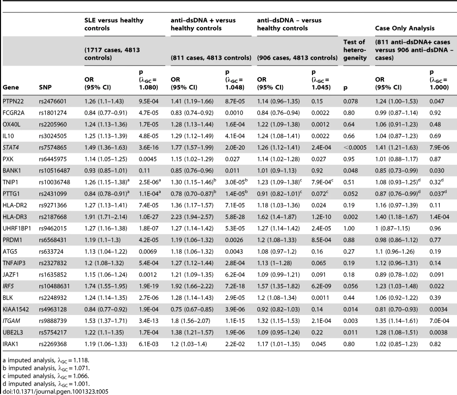 Comparison of association results for loci associated with systemic lupus erythematosus described in Gateva et. al <em class="ref">[7]</em>, stratified by anti–dsDNA autoantibody production.