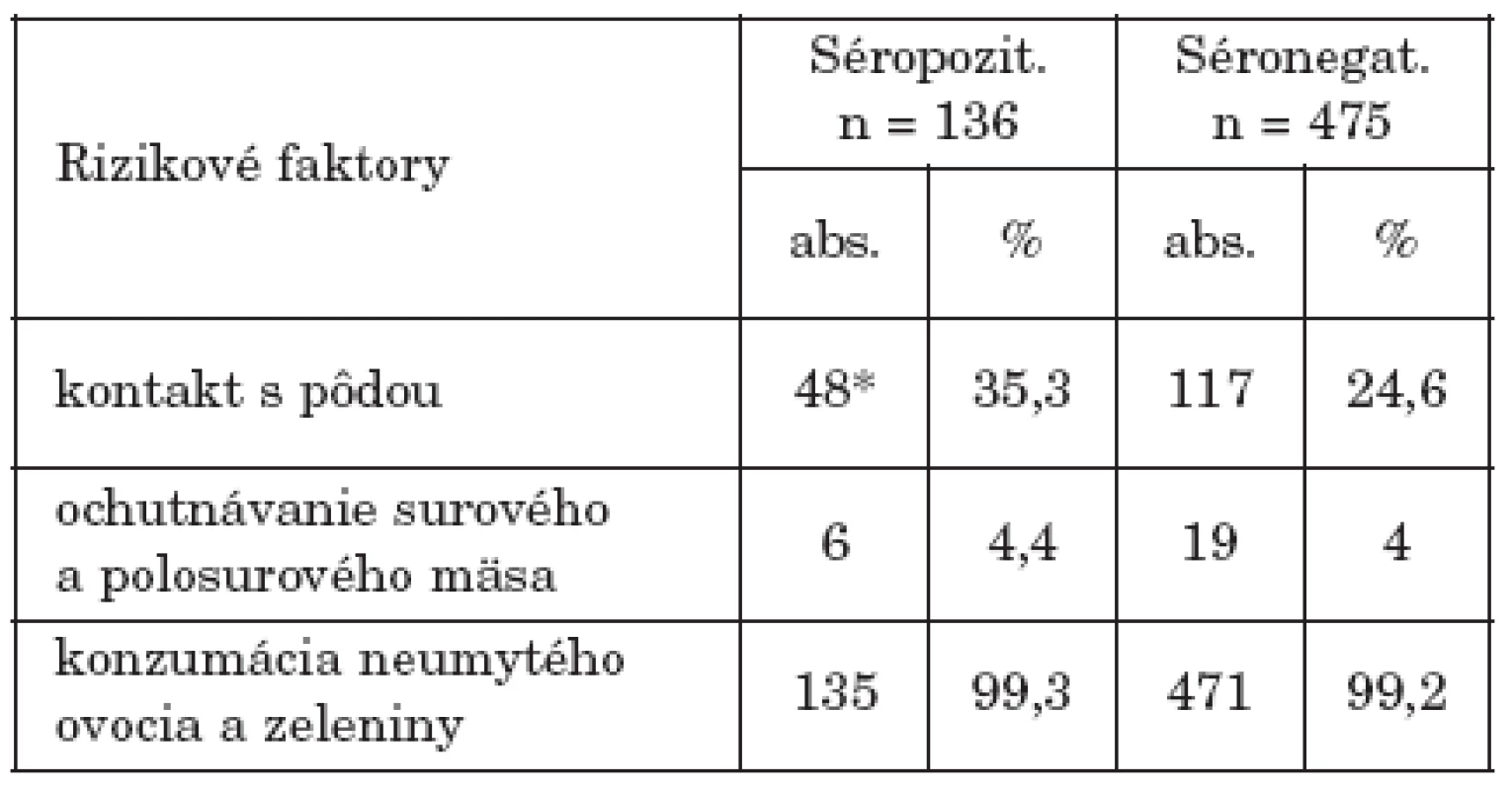 Expozícia gravidných žien k rizikovým faktorom (stravovacie návyky a kontakt s pôdou)
Table 4. Exposure of pregnant women to risk faktors ( eating habits and contact with soil)