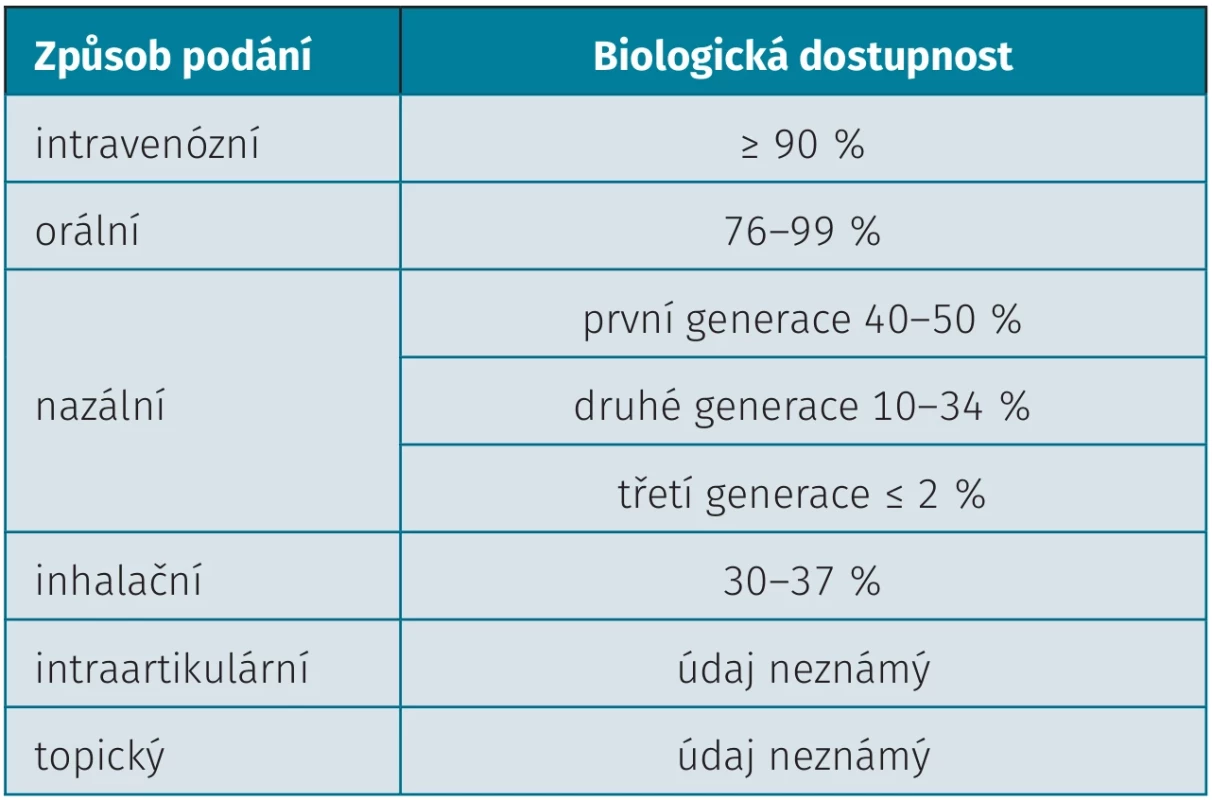 Systémová dostupnost glukokortikoidů dle způsobu  podání (upraveno dle 14)