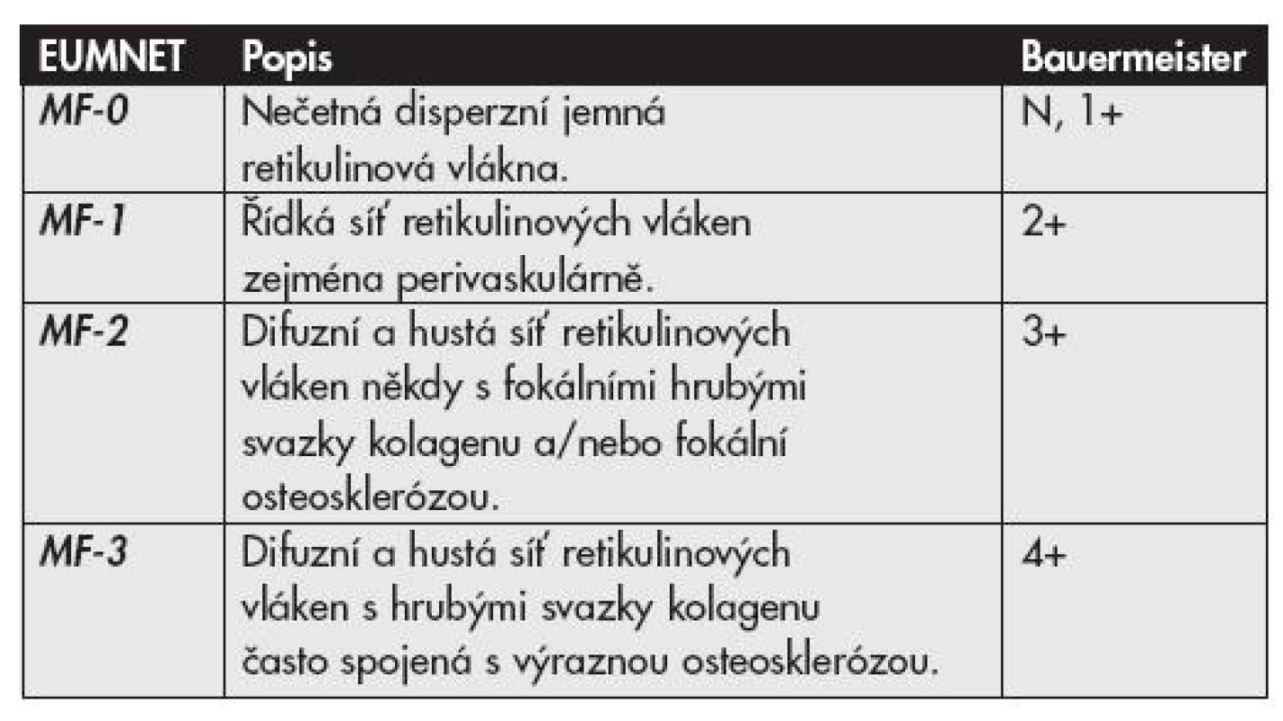 Semikvantitativní hodnocení stupně fibrotizace kostní dřeně. Tzv. Evropský konsensus skupiny expertů EUMNET (14) ve srovnání s modifikovaným Bauermeisterovým schématem (17).
