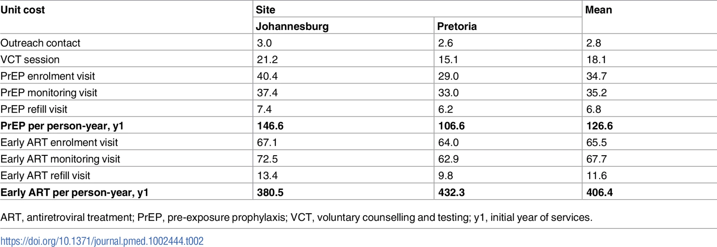 Unit costs per visit and per person-year for PrEP and early ART among female sex workers (2015 US dollars).