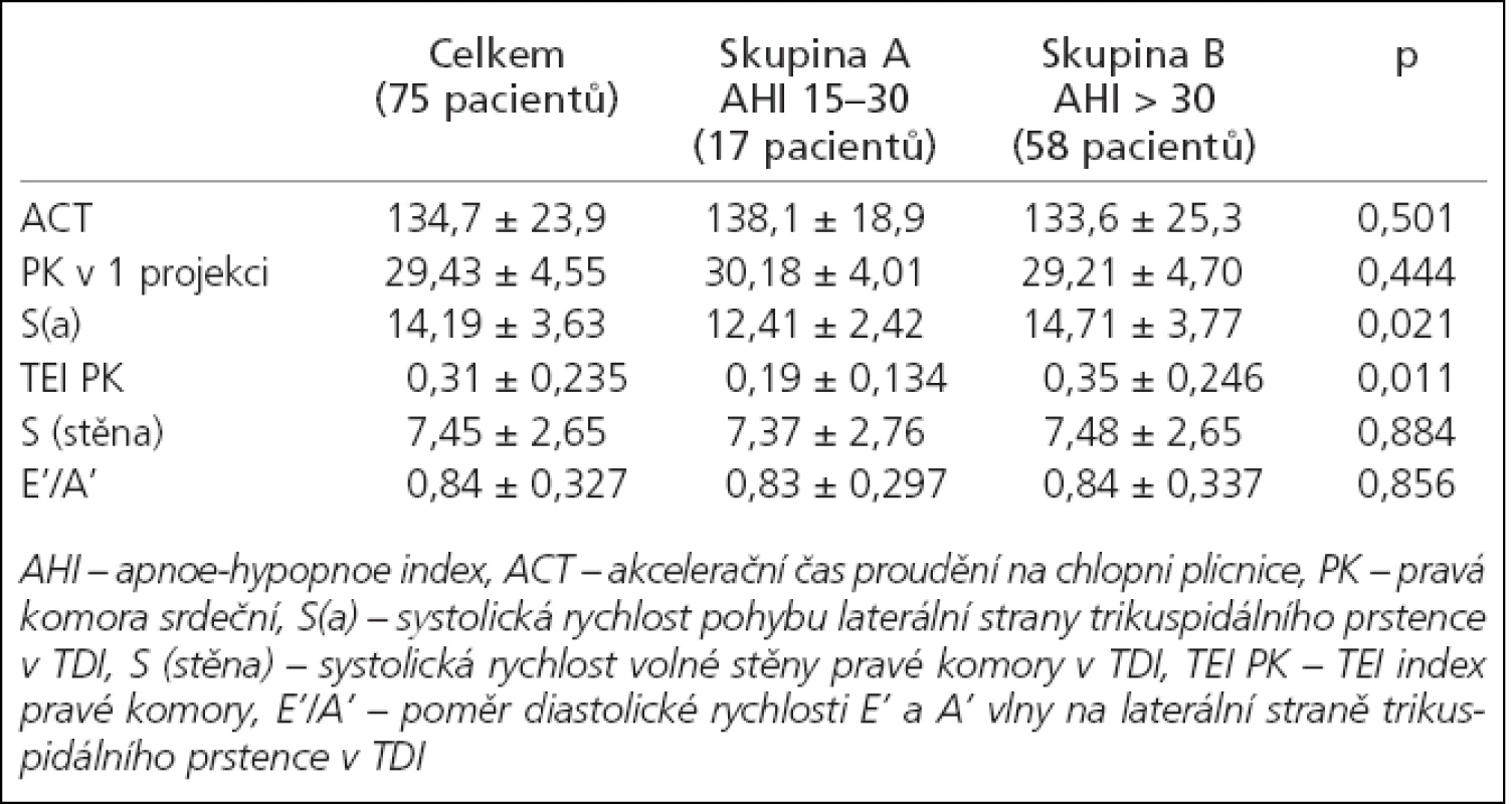 Přehled základních echokardiografických parametrů u skupiny A a B.