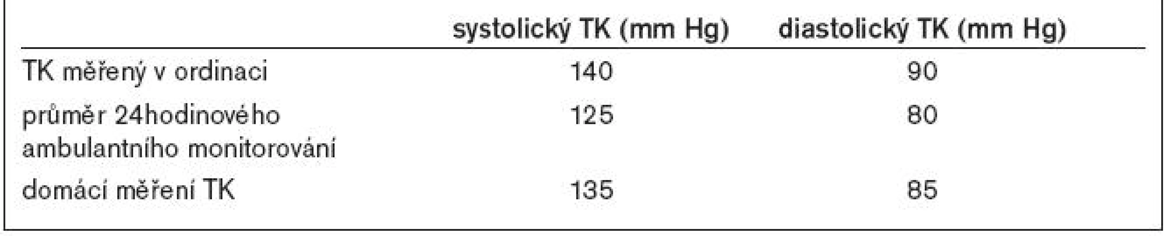 Hranice hypertenze při různých metodách měření krevního tlaku.