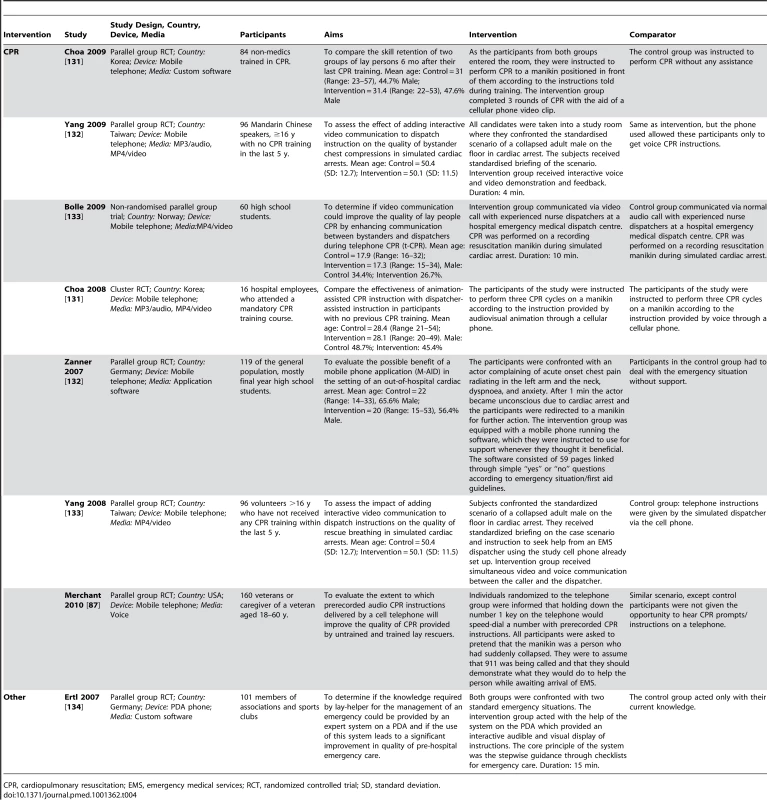 Description of trials of cardiopulmonary resuscitation interventions.