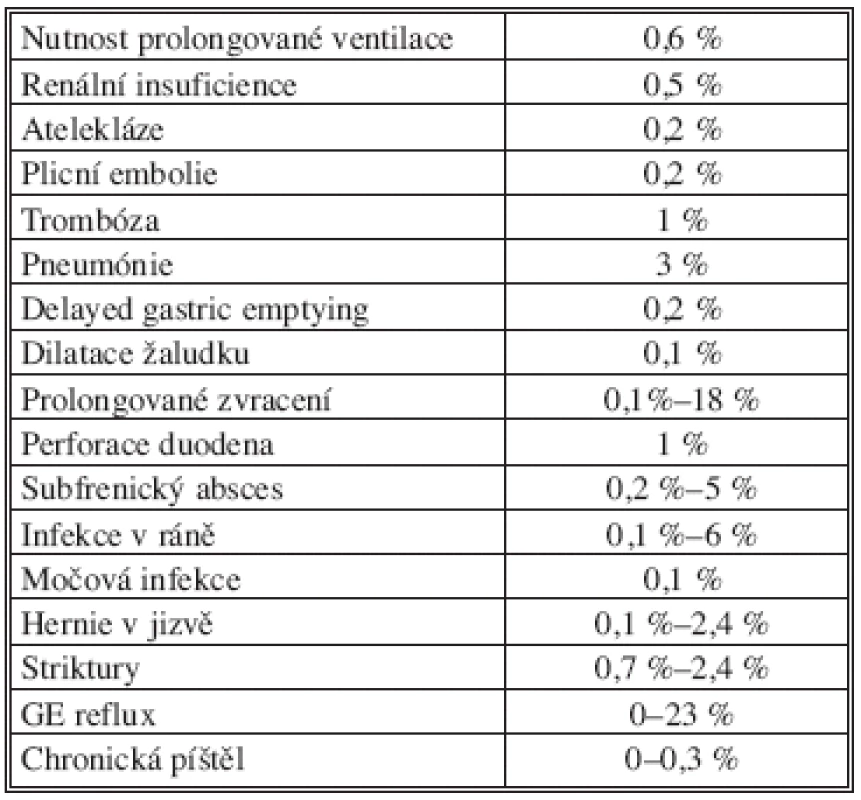 Komplikace po sleeve resekci žaludku (bez leaku a krvácení)
Tab. 3: Complications after gastric sleeve resection (without leak and bleeding)