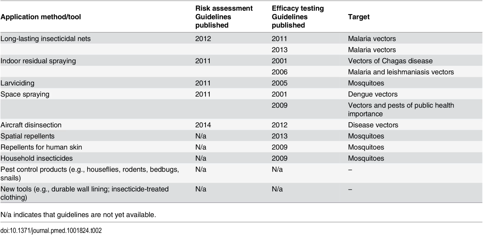 Global authoritative guidelines on efficacy testing and risk assessment in relation to each vector-control application method or tool [<em class="ref">23</em>].