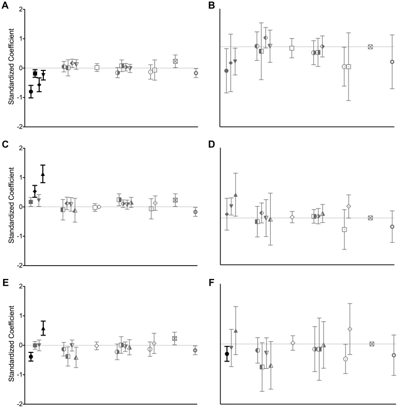 Standardized coefficients for predictors of viral substitution rates.