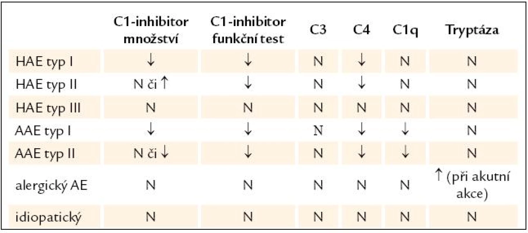 Laboratorní nálezy v diferenciální diagnostice [5].