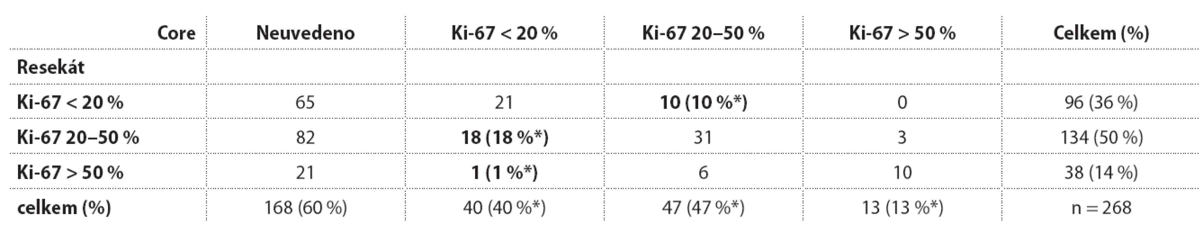 Index Ki-67 stanovený v core biopsii a v následném resekátu.