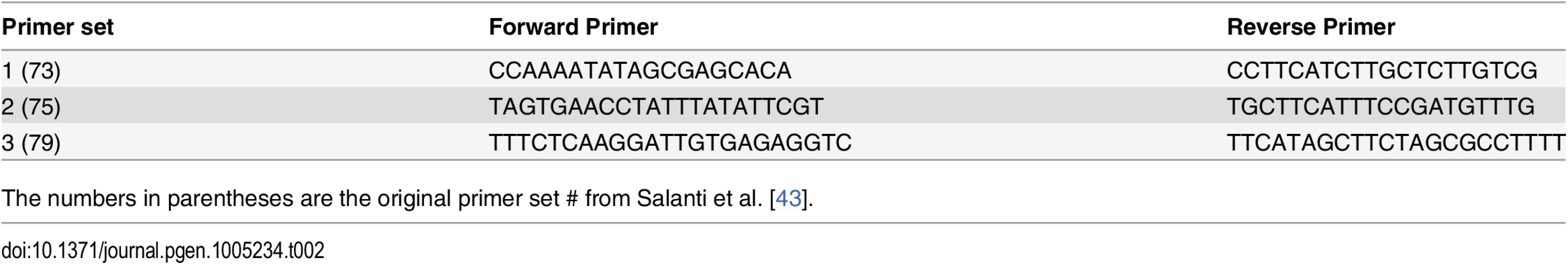 Primer sets used in real-time PCR assays specifically to amplify <i>var2csa</i> from HB3.