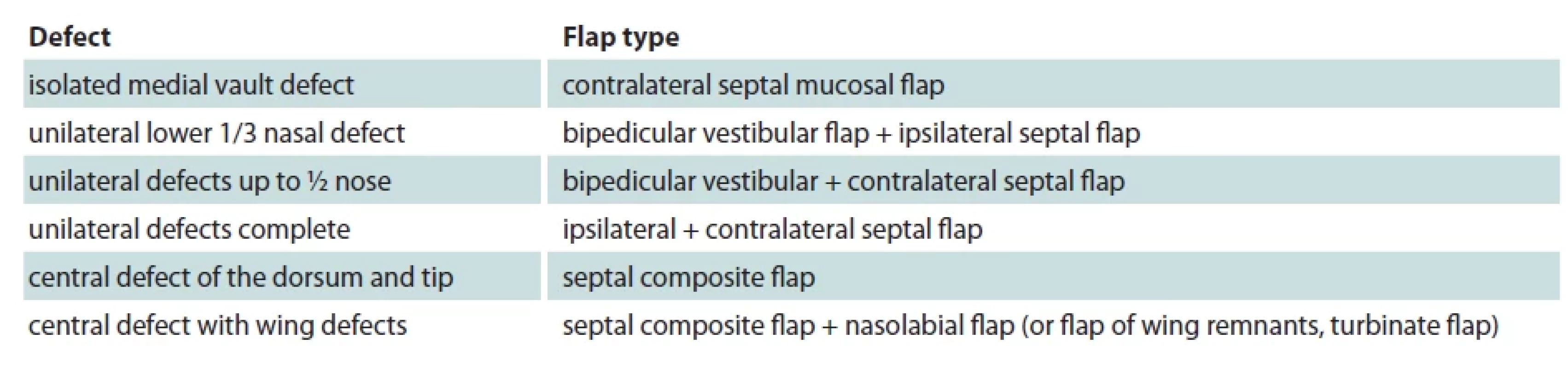 Indication criteria for lining fl aps.