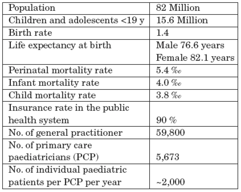 Some Basic Information on Demographic Data and the Health System in Germany.