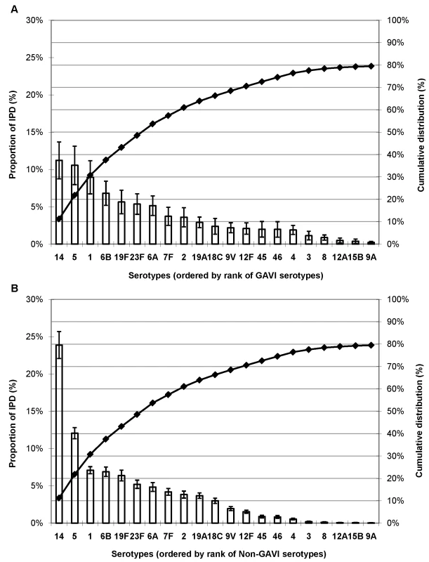 Proportion of IPD in young children due to the 21 most common or important serotypes by GAVI Alliance eligibility.