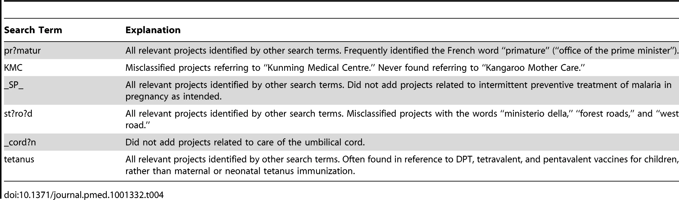Search terms consistently misclassifying disbursements without identifying additional newborn disbursements.