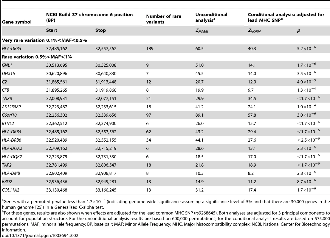Genes demonstrating genome-wide significant evidence of rare variant association with type-1 diabetes on chromosome 6.