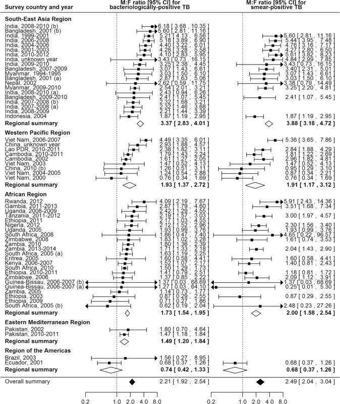 Male-to-female ratios in bacteriologically positive (<i>n =</i> 56) and smear-positive (<i>n =</i> 40) TB prevalence by WHO region.