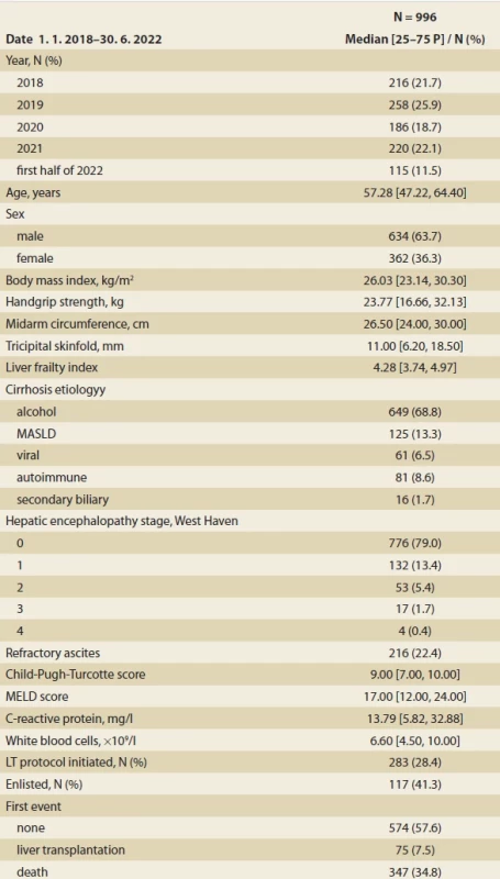 Summary baseline statistics of the registered patients in the RH7.</br> Tab. 1. Sumárna vstupná štatistika registrovaných pacientov do RH7.