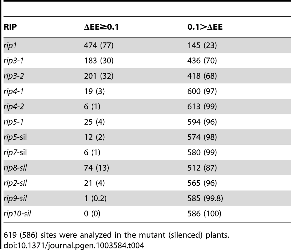 Number (percentage) of <i>RIP</i>-dependent (ΔEE≥0.1) and <i>RIP</i>-independent (ΔEE<0.1) mitochondrial sites in the <i>RIP</i> mutant and <i>RIP</i>-silenced plants.