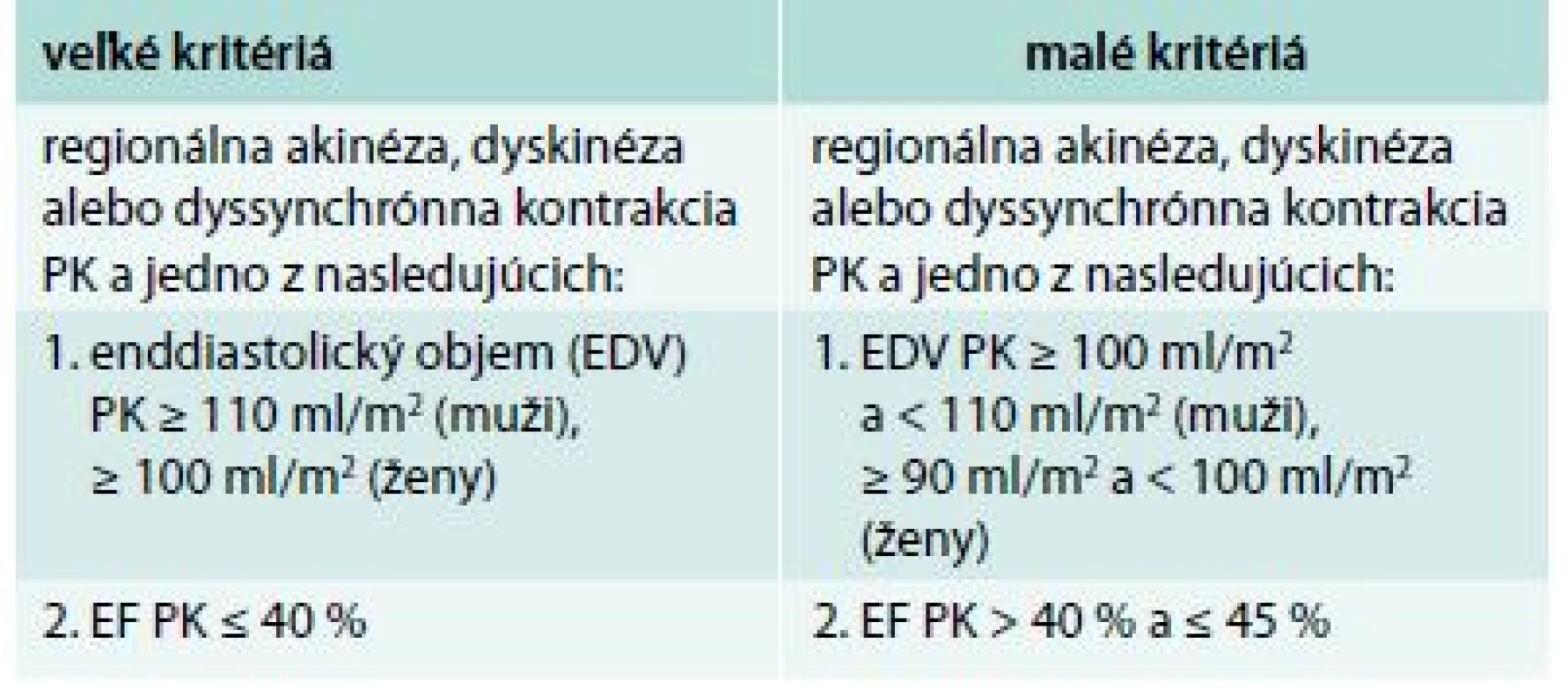 MR kritériá pre diagnostiku ACM. Upravené podľa [26].